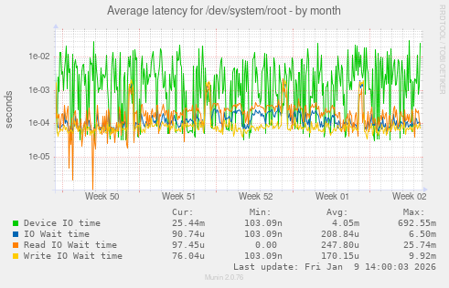 Average latency for /dev/system/root