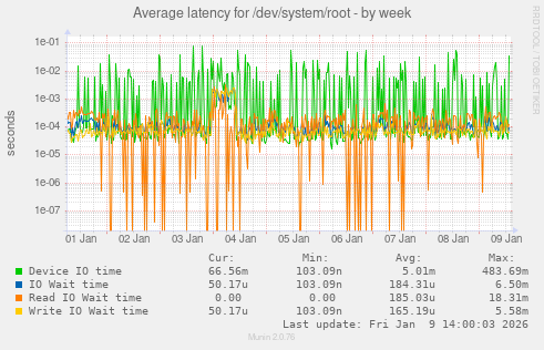 Average latency for /dev/system/root