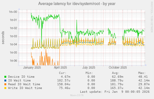 Average latency for /dev/system/root
