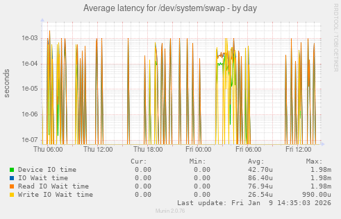 Average latency for /dev/system/swap