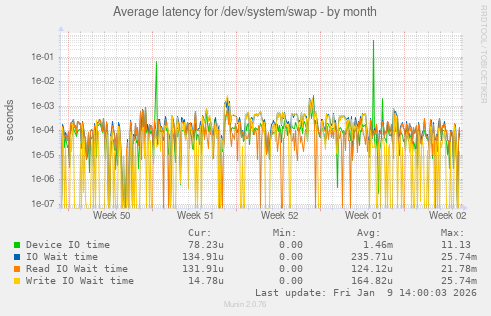 Average latency for /dev/system/swap