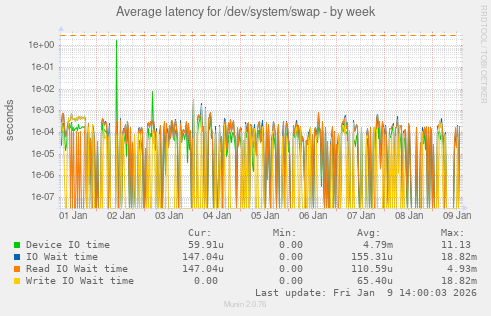 Average latency for /dev/system/swap