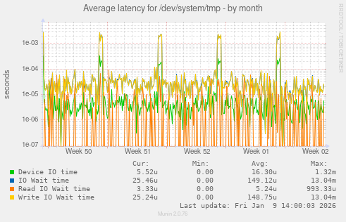 Average latency for /dev/system/tmp