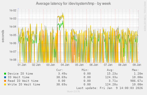 Average latency for /dev/system/tmp
