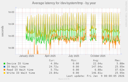 Average latency for /dev/system/tmp