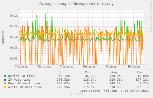 Average latency for /dev/system/var