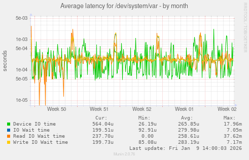 Average latency for /dev/system/var