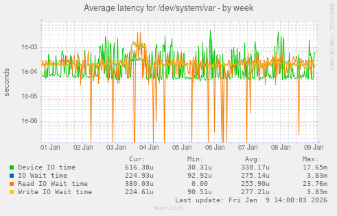 Average latency for /dev/system/var