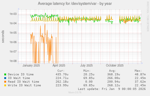 Average latency for /dev/system/var