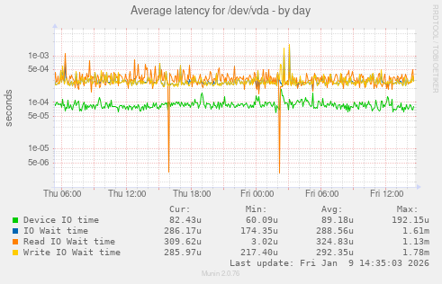 Average latency for /dev/vda