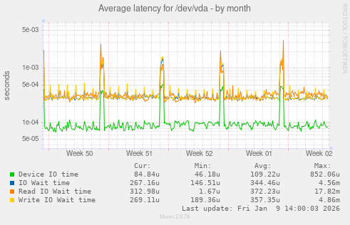 Average latency for /dev/vda