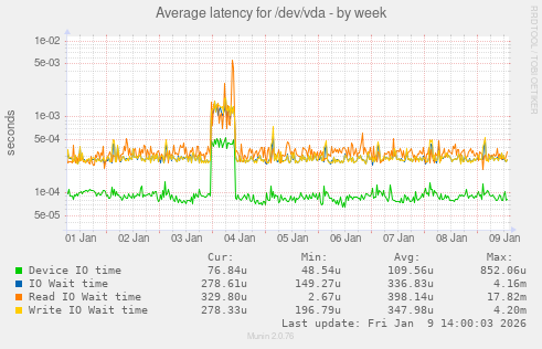 Average latency for /dev/vda