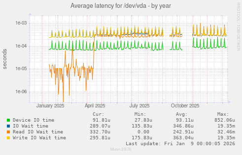 Average latency for /dev/vda