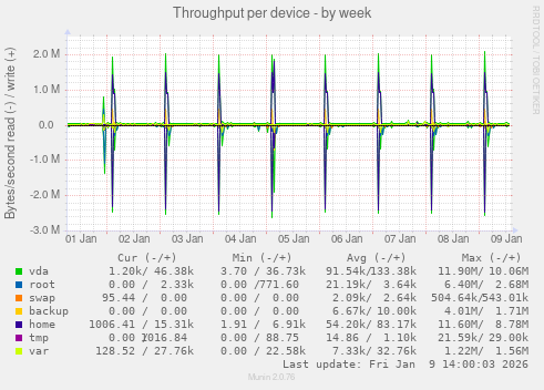 Throughput per device