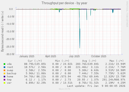 Throughput per device