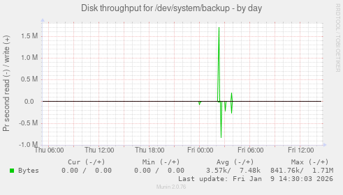 Disk throughput for /dev/system/backup