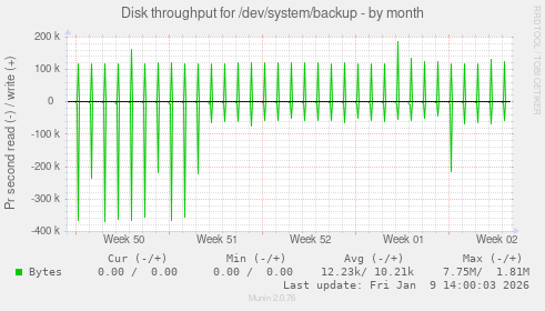 Disk throughput for /dev/system/backup
