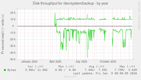 Disk throughput for /dev/system/backup