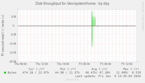 Disk throughput for /dev/system/home