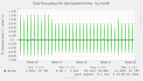 Disk throughput for /dev/system/home