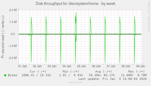Disk throughput for /dev/system/home
