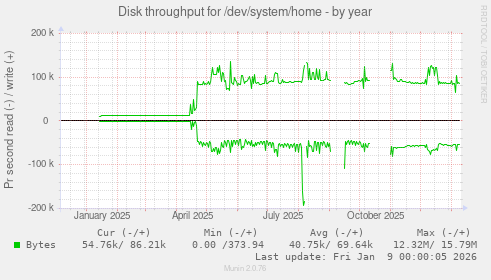Disk throughput for /dev/system/home