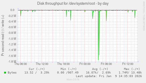 Disk throughput for /dev/system/root