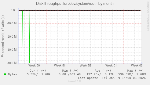 Disk throughput for /dev/system/root