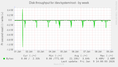 Disk throughput for /dev/system/root