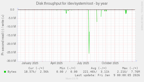 Disk throughput for /dev/system/root