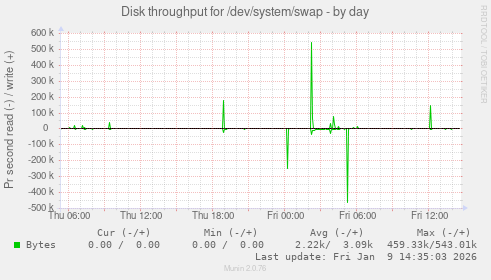 Disk throughput for /dev/system/swap