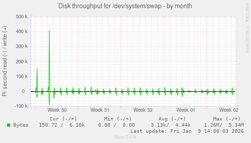Disk throughput for /dev/system/swap