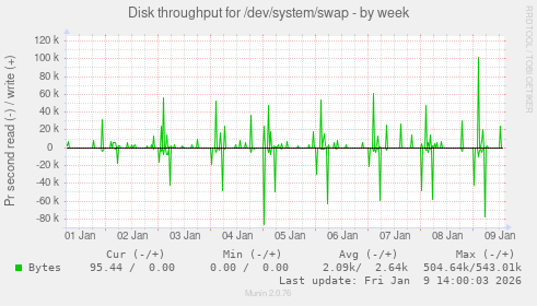 Disk throughput for /dev/system/swap