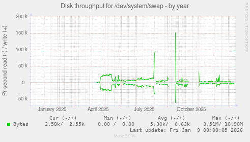 Disk throughput for /dev/system/swap