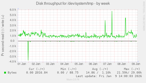 Disk throughput for /dev/system/tmp