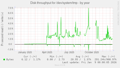 Disk throughput for /dev/system/tmp