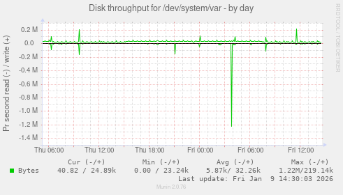 Disk throughput for /dev/system/var