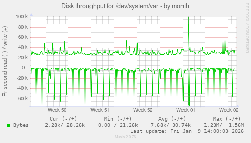 Disk throughput for /dev/system/var