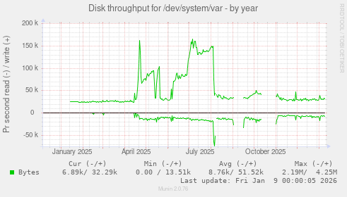 Disk throughput for /dev/system/var