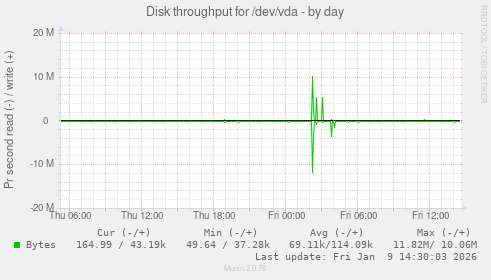 Disk throughput for /dev/vda