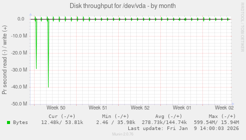 Disk throughput for /dev/vda