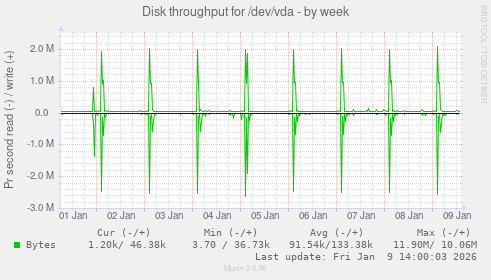 Disk throughput for /dev/vda