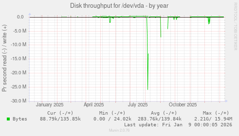 Disk throughput for /dev/vda
