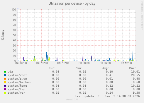 Utilization per device
