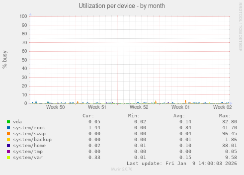 Utilization per device
