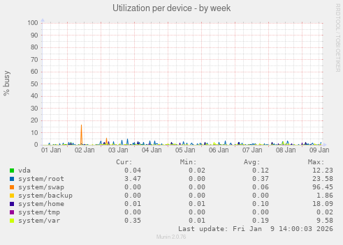 Utilization per device
