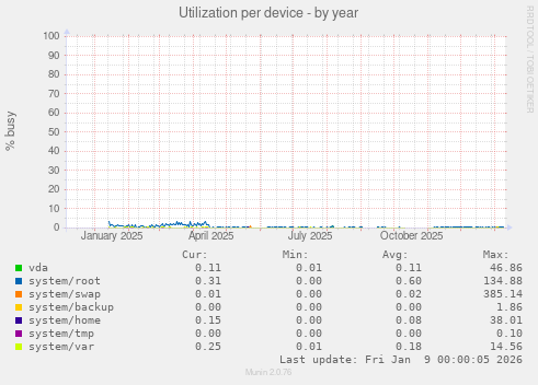 Utilization per device