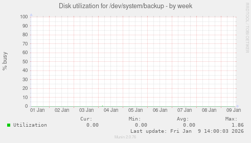 Disk utilization for /dev/system/backup