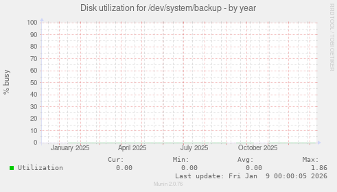Disk utilization for /dev/system/backup