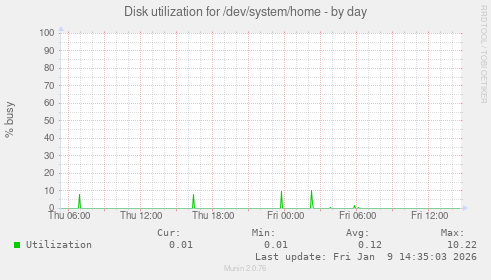 Disk utilization for /dev/system/home